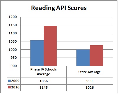 2010 ES API Scores Chart.jpg